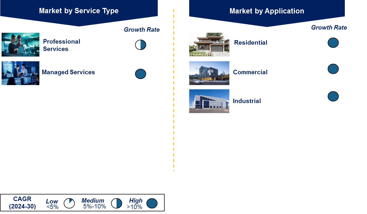 Building Management System Market by Segment